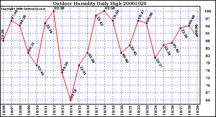 Milwaukee Weather Outdoor Humidity Daily High