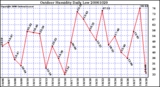 Milwaukee Weather Outdoor Humidity Daily Low