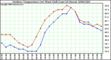 Milwaukee Weather Outdoor Temperature (vs) Wind Chill (Last 24 Hours)