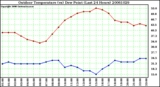 Milwaukee Weather Outdoor Temperature (vs) Dew Point (Last 24 Hours)