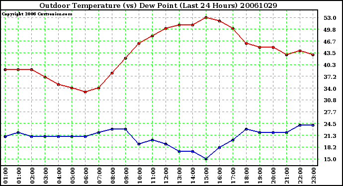 Milwaukee Weather Outdoor Temperature (vs) Dew Point (Last 24 Hours)