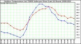 Milwaukee Weather Outdoor Temperature (vs) THSW Index per Hour (Last 24 Hours)