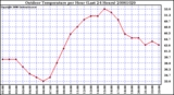 Milwaukee Weather Outdoor Temperature per Hour (Last 24 Hours)