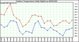 Milwaukee Weather Outdoor Temperature Daily High/Low