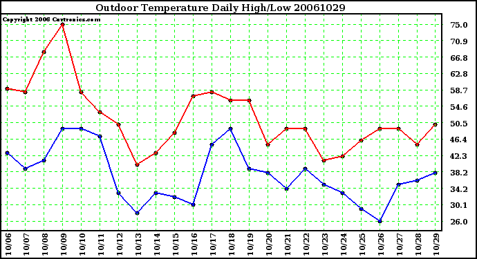 Milwaukee Weather Outdoor Temperature Daily High/Low