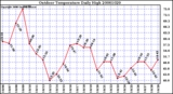 Milwaukee Weather Outdoor Temperature Daily High