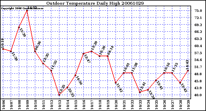 Milwaukee Weather Outdoor Temperature Daily High