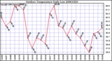 Milwaukee Weather Outdoor Temperature Daily Low