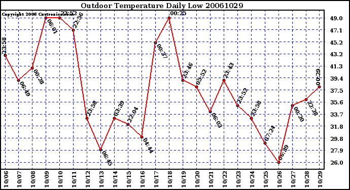 Milwaukee Weather Outdoor Temperature Daily Low