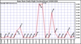 Milwaukee Weather Rain Rate Daily High (Inches/Hour)