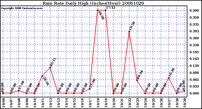 Milwaukee Weather Rain Rate Daily High (Inches/Hour)