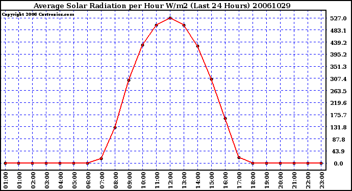 Milwaukee Weather Average Solar Radiation per Hour W/m2 (Last 24 Hours)