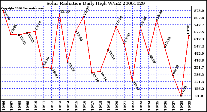 Milwaukee Weather Solar Radiation Daily High W/m2