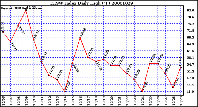 Milwaukee Weather THSW Index Daily High (F)