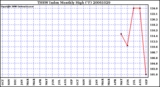 Milwaukee Weather THSW Index Monthly High (F)