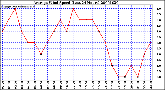 Milwaukee Weather Average Wind Speed (Last 24 Hours)