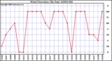 Milwaukee Weather Wind Direction (By Day)