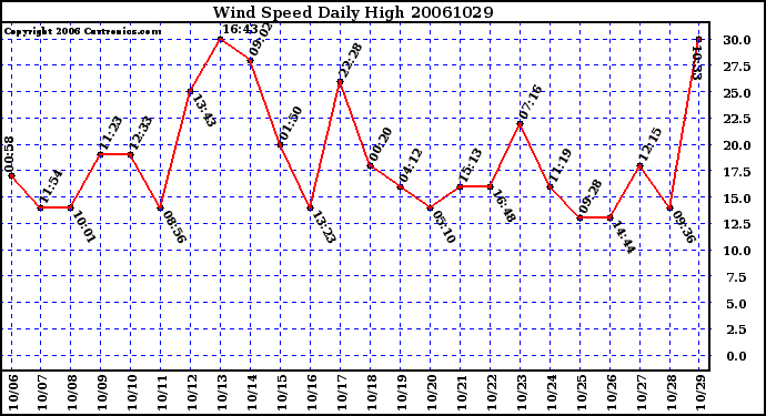 Milwaukee Weather Wind Speed Daily High