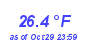 Milwaukee Weather Temperature Low Month