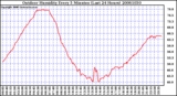 Milwaukee Weather Outdoor Humidity Every 5 Minutes (Last 24 Hours)