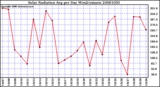 Milwaukee Weather Solar Radiation Avg per Day W/m2/minute