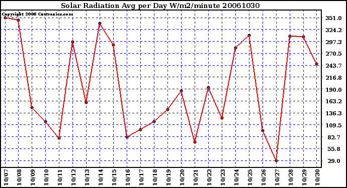 Milwaukee Weather Solar Radiation Avg per Day W/m2/minute