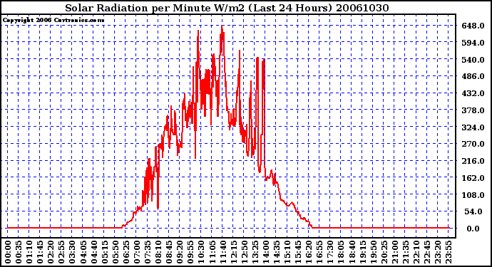 Milwaukee Weather Solar Radiation per Minute W/m2 (Last 24 Hours)