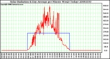 Milwaukee Weather Solar Radiation & Day Average per Minute W/m2 (Today)