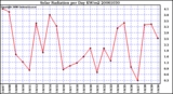 Milwaukee Weather Solar Radiation per Day KW/m2