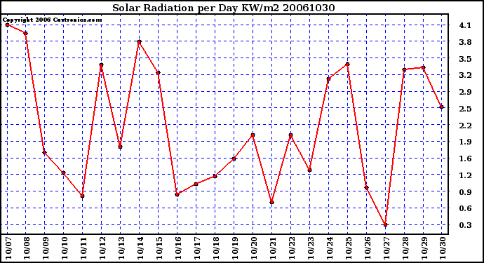 Milwaukee Weather Solar Radiation per Day KW/m2