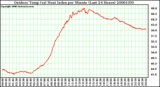 Milwaukee Weather Outdoor Temp (vs) Heat Index per Minute (Last 24 Hours)