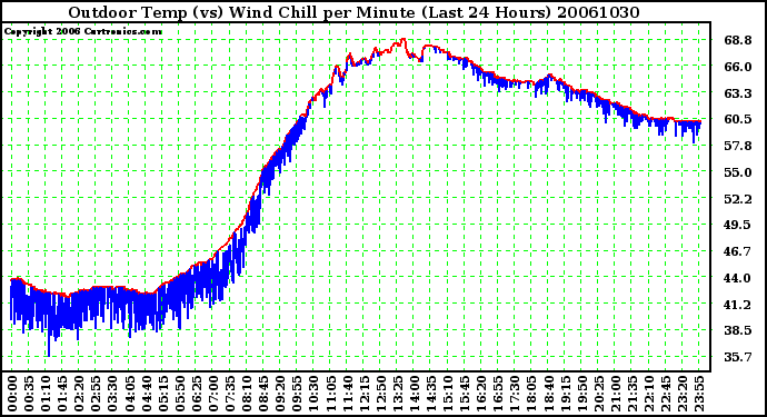 Milwaukee Weather Outdoor Temp (vs) Wind Chill per Minute (Last 24 Hours)