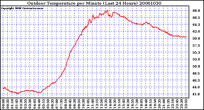 Milwaukee Weather Outdoor Temperature per Minute (Last 24 Hours)