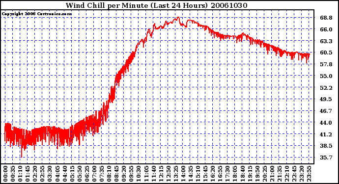 Milwaukee Weather Wind Chill per Minute (Last 24 Hours)