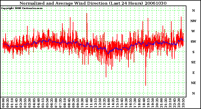 Milwaukee Weather Normalized and Average Wind Direction (Last 24 Hours)