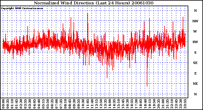 Milwaukee Weather Normalized Wind Direction (Last 24 Hours)