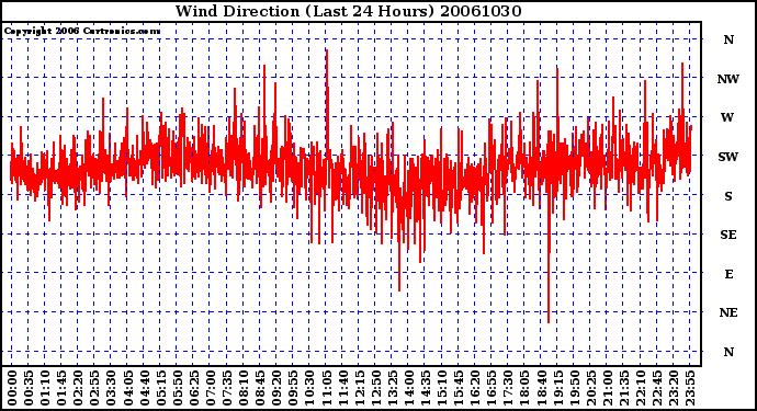 Milwaukee Weather Wind Direction (Last 24 Hours)