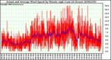 Milwaukee Weather Actual and Average Wind Speed by Minute mph (Last 24 Hours)