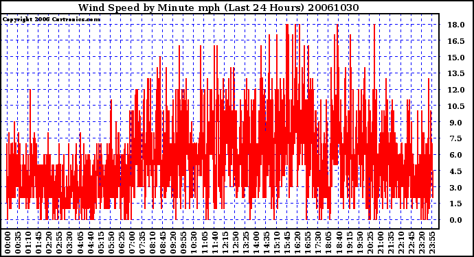 Milwaukee Weather Wind Speed by Minute mph (Last 24 Hours)