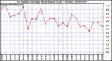 Milwaukee Weather 10 Minute Average Wind Speed (Last 4 Hours)