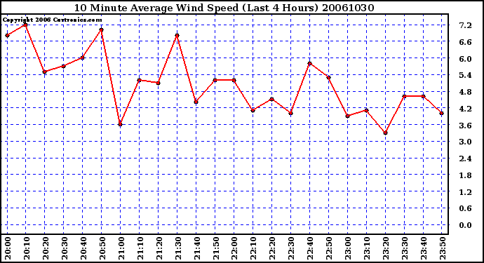 Milwaukee Weather 10 Minute Average Wind Speed (Last 4 Hours)