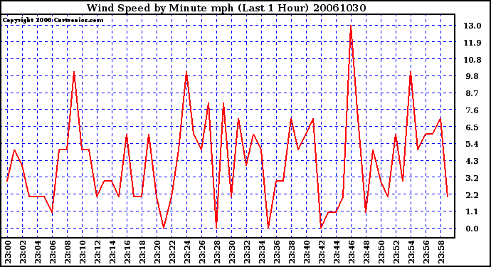 Milwaukee Weather Wind Speed by Minute mph (Last 1 Hour)