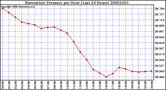 Milwaukee Weather Barometric Pressure per Hour (Last 24 Hours)