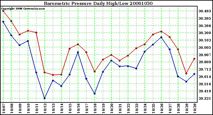 Milwaukee Weather Barometric Pressure Daily High/Low