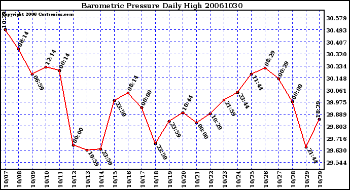 Milwaukee Weather Barometric Pressure Daily High