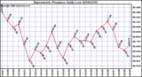 Milwaukee Weather Barometric Pressure Daily Low