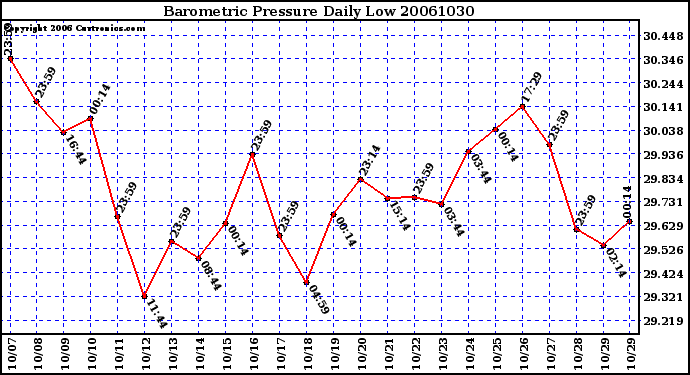 Milwaukee Weather Barometric Pressure Daily Low