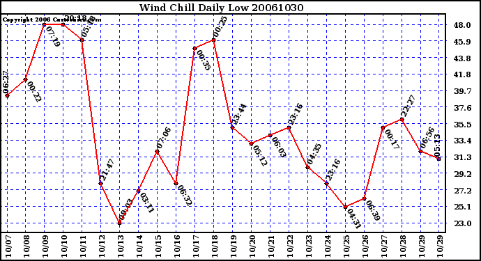 Milwaukee Weather Wind Chill Daily Low