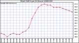 Milwaukee Weather Wind Chill (Last 24 Hours)