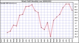 Milwaukee Weather Wind Chill Monthly Low